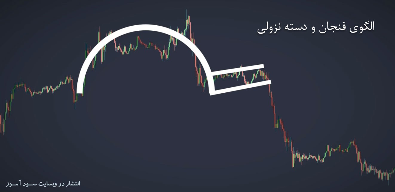 استراتژی هوشمندانه الگوی پرایس اکشنی فنجان و دسته