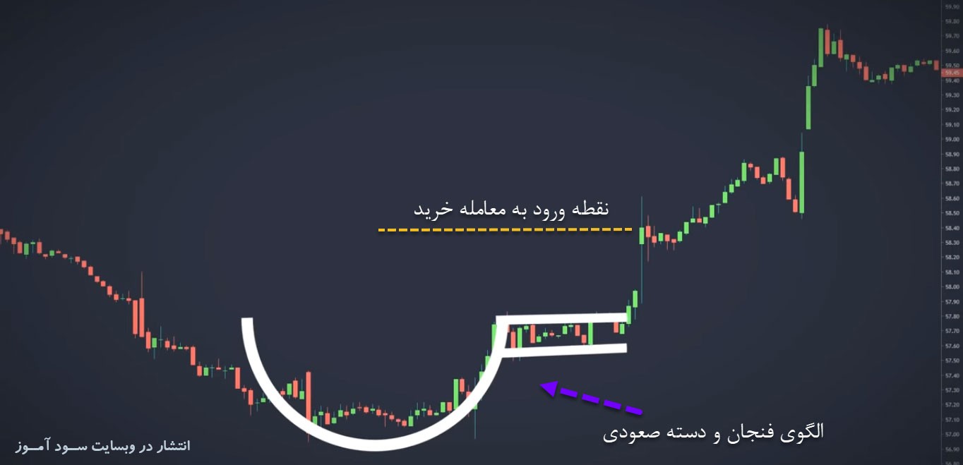 استراتژی هوشمندانه الگوی پرایس اکشنی فنجان و دسته