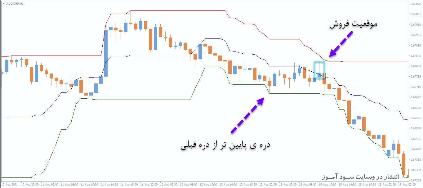 Donchian Channel استراتژی