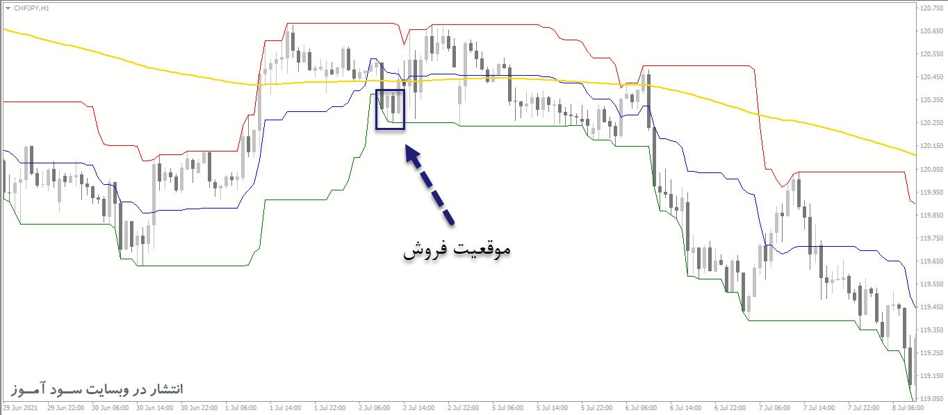 استراتژی اندیکاتور Donchian Channels