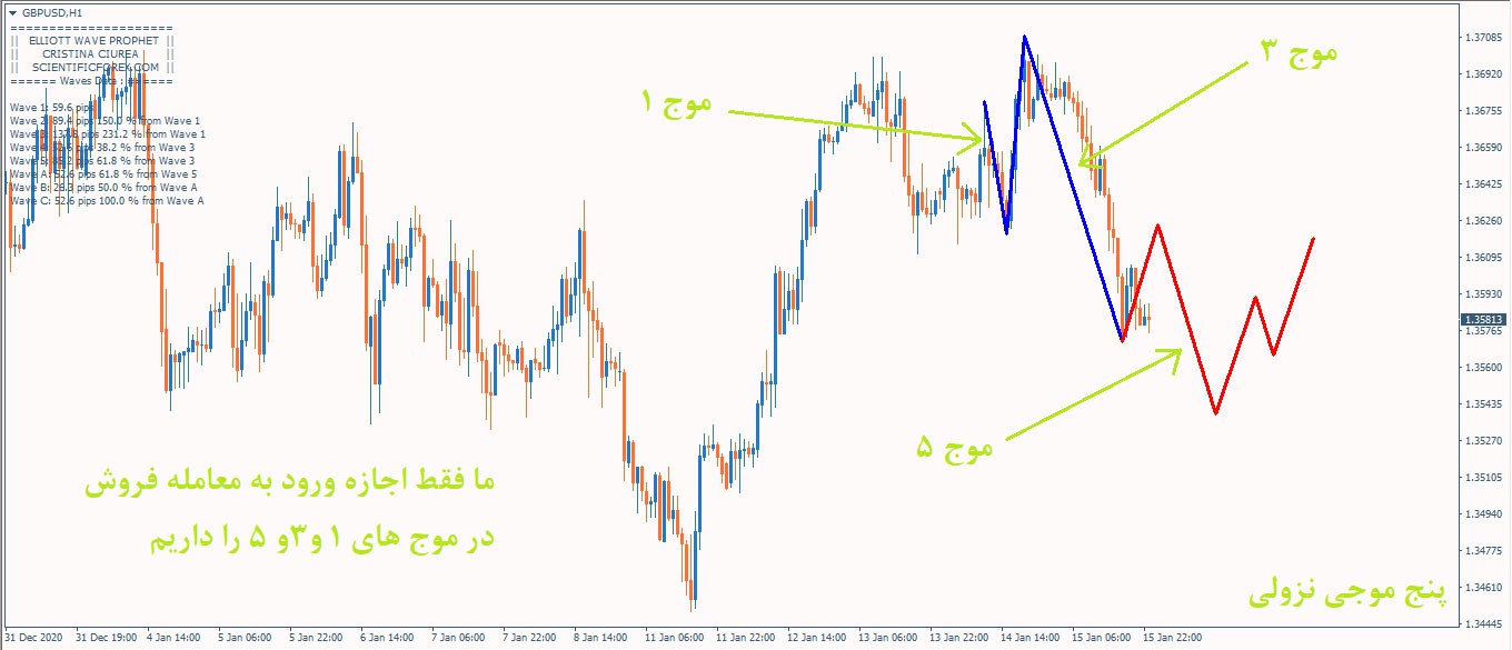 اندیکاتور رسم خطوط الیوت اتوماتیک Elliott Wave Prophet متاتریدر 4