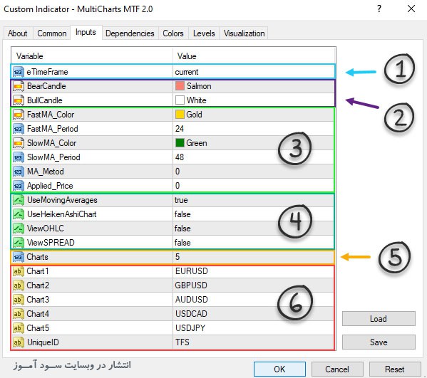 تنظیمات اندیکاتور Multi Charts MTF 