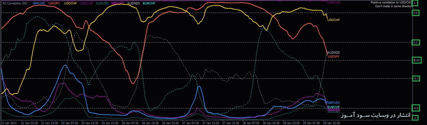 قانون معامله در اندیکاتور PZ Correlation