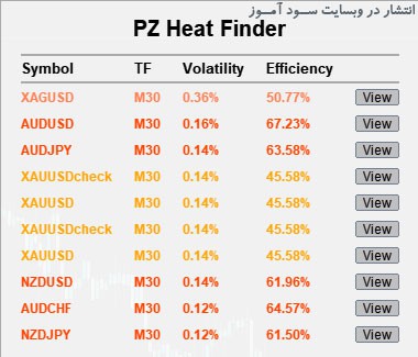 اندیکاتور PZ Heat Finder 