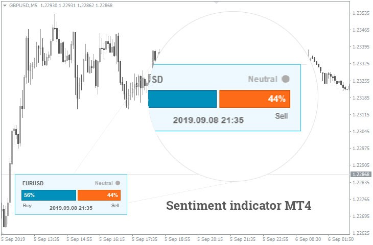 نمایش احساسات معامله گران در چارت با اندیکاتور Sentiment Lite متاتریدر 4