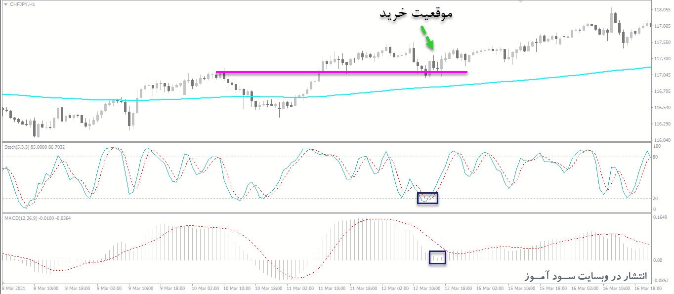 استراتژی اندیکاتور Stochastic 