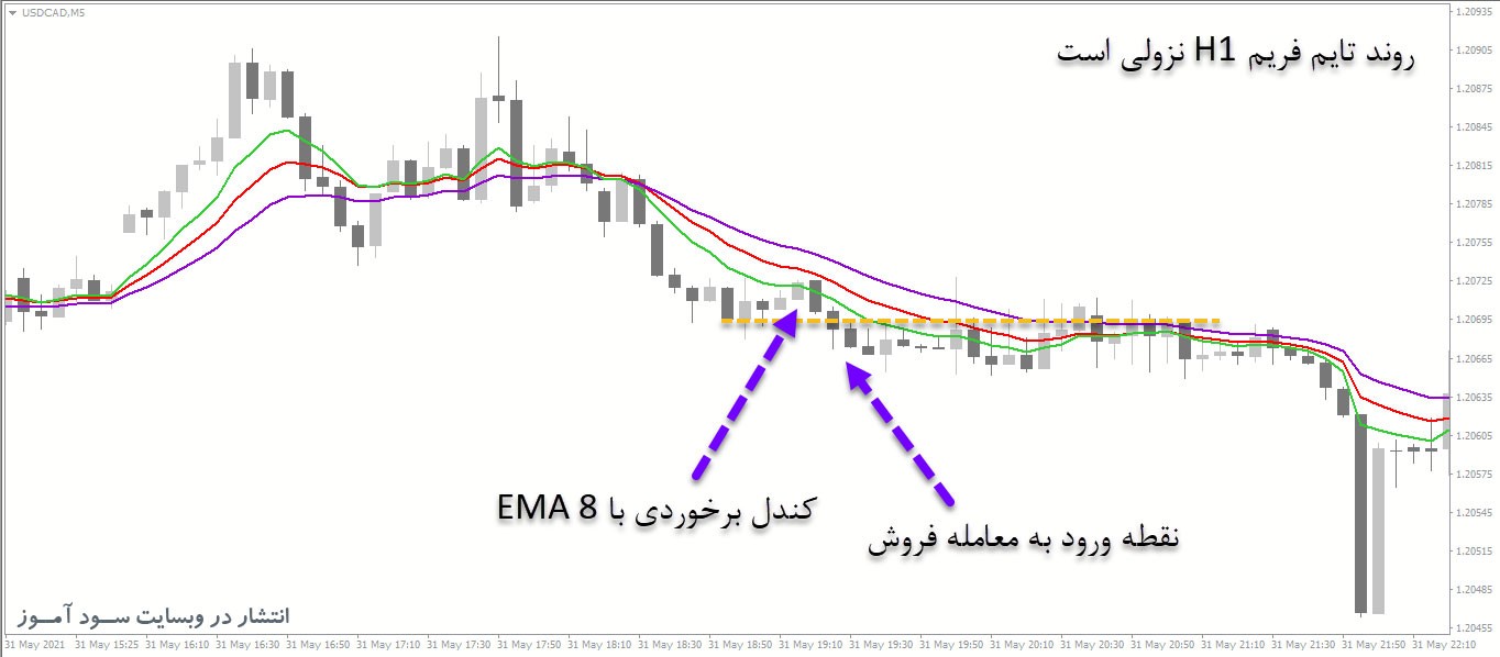 استراتژی پایه 3 اندیکاتور EMA