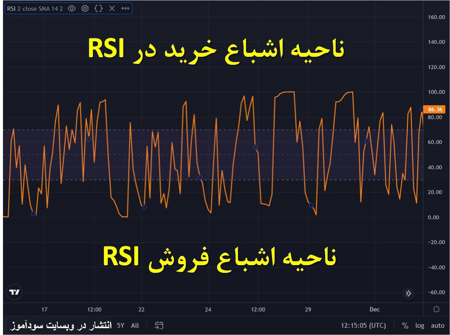 اندیکاتور RSI 