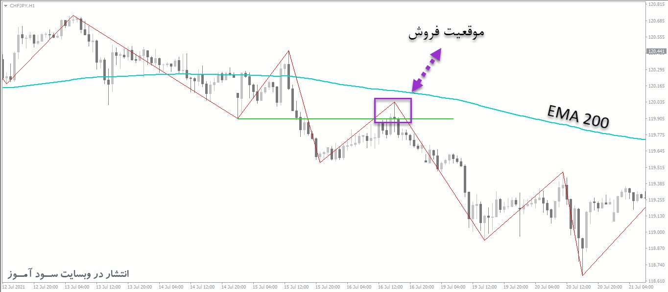 استراتژی توسط اندیکاتور ZigZag 